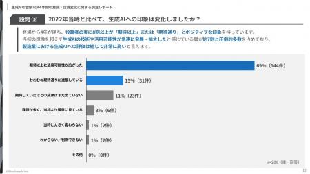 【生成AIの台頭以降4年間の意識・認識変化に関する調 【生成AIの台頭以降4年間の意識・認識変化に関する調