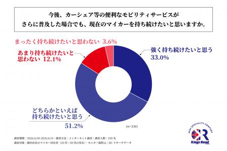 都内在住のマイカー所有者の8割強が、今後便利なモビ 都内在住のマイカー所有者の8割強が、今後便利なモビ