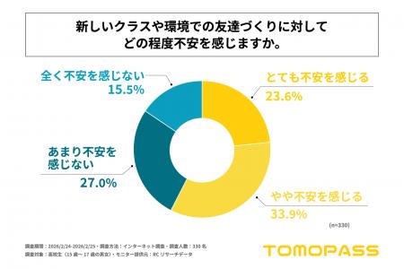 高校生の約6割が、新しいクラスや環境での友達づくり 高校生の約6割が、新しいクラスや環境での友達づくり