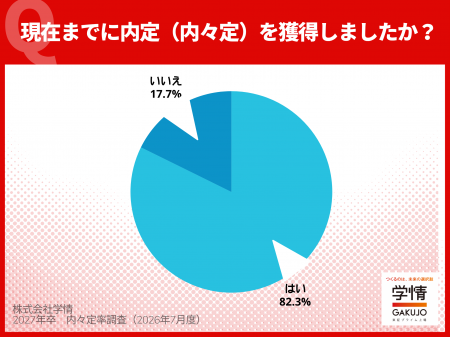 6月末時点の内々定率82.3%。文系79.4%、理系88.3%、と