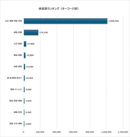 自然災害と保険申請に関する検索動向調査