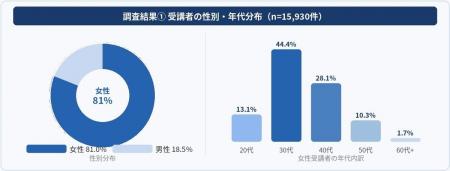 【16,000件調査】ペーパードライバーの8割が女性、平
