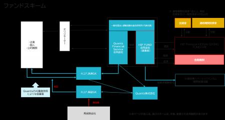 AIファイナンスのQuants、14号ファンドとなる「HIF Pr