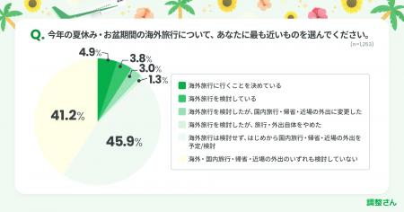 1,253人中 夏休みに海外予定はわずか1割弱 今年の夏 1,253人中 夏休みに海外予定はわずか1割弱 今年の夏