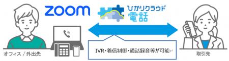 「ひかりクラウド電話 for Zoom Phone」を提供開始 「ひかりクラウド電話 for Zoom Phone」を提供開始