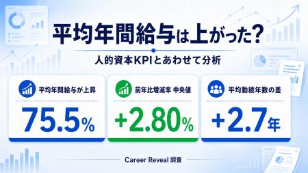 給与が上がった企業は「勤続年数が2.7年長い」離職率 給与が上がった企業は「勤続年数が2.7年長い」離職率