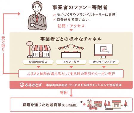 【7/15オンライン開催】「ふるさと納税 実態調査 調査