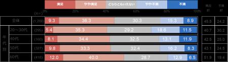 【エンジニアのはたらく意識調査】仕事の満足度が高い
