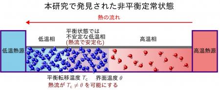 平衡では存在できない「不安定な状態」を熱の流れによ