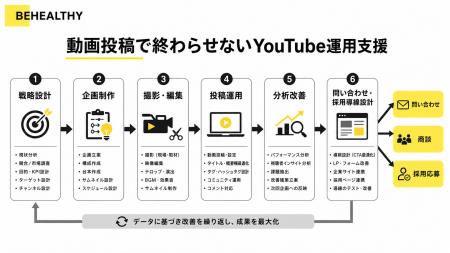 ビーヘルシー、企業YouTube運用代行・コンサルティン