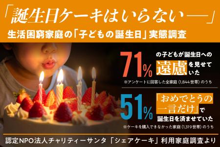 「誕生日ケーキはいらない」　ー約7割の子どもが親に