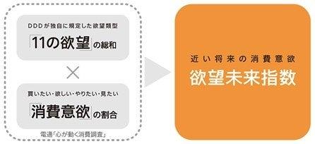 電通マクロミルインサイトと電通、「欲望未来指数」の 電通マクロミルインサイトと電通、「欲望未来指数」の