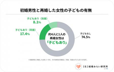 再婚女性の約47％が“初婚男性”と成婚。婚姻歴を問わな