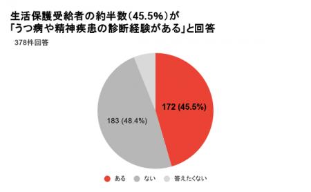 【生活保護申請2カ月連続増】 『精神疾患が先か、貧困