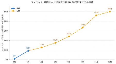 ファクタリング比較サイト「ファクット」、M&Aによる