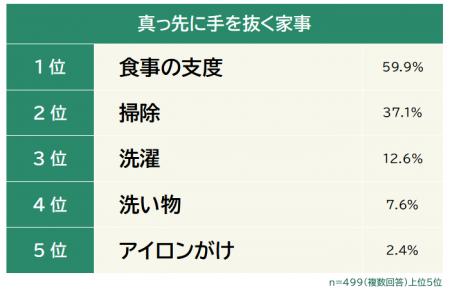 【真っ先に手を抜く家事ランキング】499人アンケート