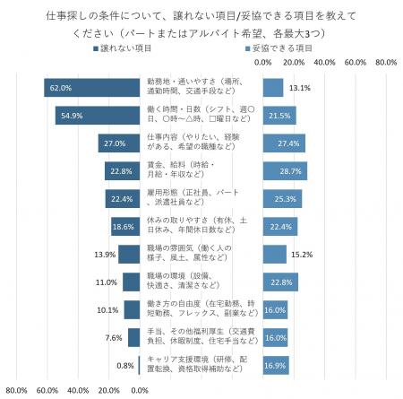 パート・アルバイトの仕事探しで譲れない条件は「勤務 パート・アルバイトの仕事探しで譲れない条件は「勤務