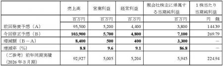 新日本造機株式会社の株式取得完了（子会社化）ならび