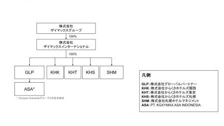 「株式会社ザイマックスインターナショナル」を中心と 「株式会社ザイマックスインターナショナル」を中心と