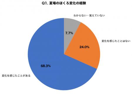 夏のほくろ変化「7割が不安を感じた経験あり」も、受