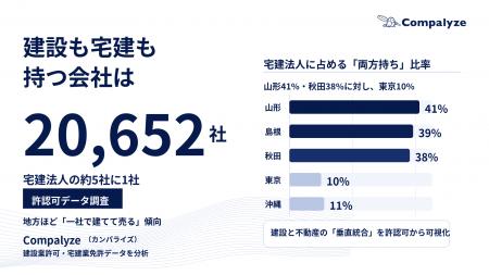 【法人調査】建設・不動産業を兼ねる会社は全国2万社 