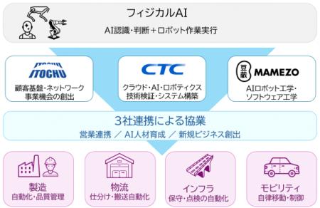 伊藤忠商事、豆蔵、CTCの3社がフィジカルAI分野で業務