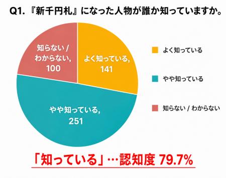 新紙幣発行から2年、北里柴三郎への認知度79.7％・信