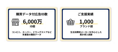 データ・ワン、購買データ付広告ID数6,000万を突破 データ・ワン、購買データ付広告ID数6,000万を突破