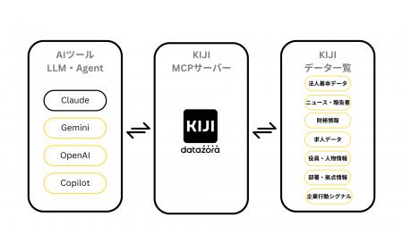 DATAZORA、「KIJI MCP」の提供を開始。生成AIツールか