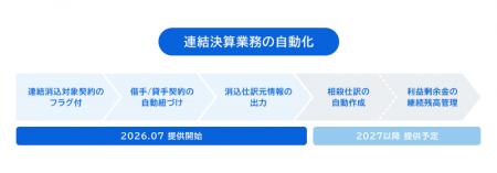 HUE、新リース会計基準に対応した「連結消去機能」を