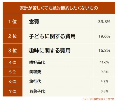 【家計が苦しくても絶対節約したくないものランキング 【家計が苦しくても絶対節約したくないものランキング
