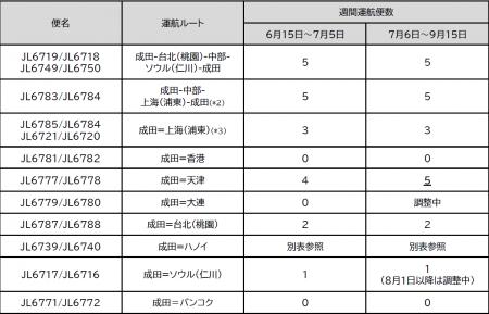 貨物専用機　2026年度上期 路線便数計画を変更