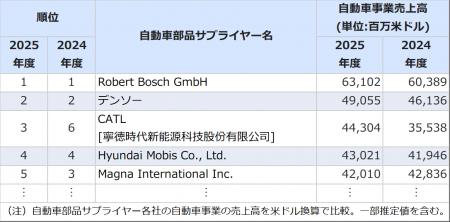 マークラインズ、2025年度サプライヤー売上高ランキン