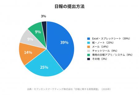 【日報に関する実態調査】日報にAIを活用したい人は88 【日報に関する実態調査】日報にAIを活用したい人は88