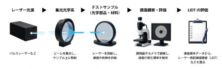 レーザー誘起損傷閾値（LIDT）測定をはじめ各種耐久性