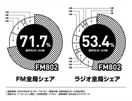FM802は2026年6月度の「ビデオリサーチ関西圏ラジオ聴