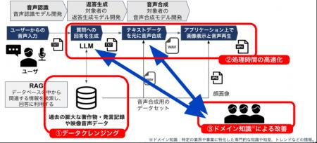 松尾研究所、医療法人社団健育会グループと生成AI技術 松尾研究所、医療法人社団健育会グループと生成AI技術