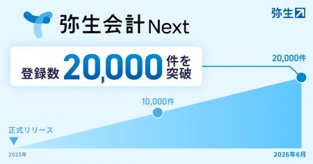 「弥生会計 Next」、法人登録数が20,000件を突破