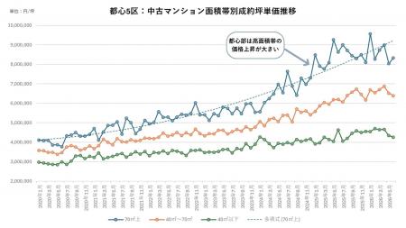 都心高騰が生んだ需要移転。主役となった城東エリア（
