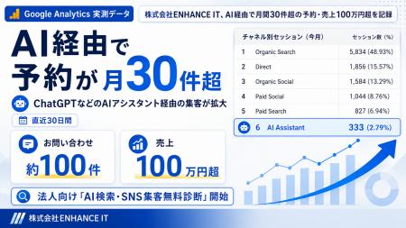 株式会社ENHANCE IT、AI経由で予約数月間30件100万円