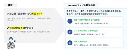 医療機関向けLINE活用プラットフォーム「Med-Well」、 医療機関向けLINE活用プラットフォーム「Med-Well」、