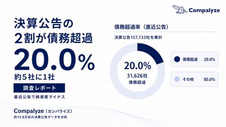 【法人調査】決算公告15.8万社の2割が債務超過 ──コロ