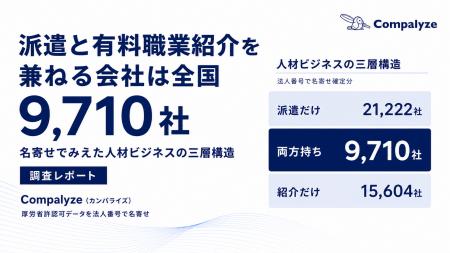 【法人調査】派遣・紹介を兼ねる人材会社は全国9,710