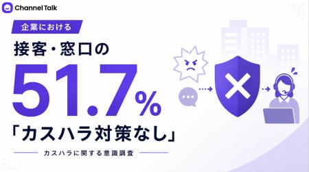 接客・窓口の51.7%が「カスハラ対策なし」と回答。対 接客・窓口の51.7%が「カスハラ対策なし」と回答。対