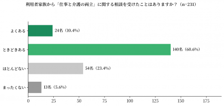 現役ケアマネジャーに調査を実施　71.0％が家族utf-8