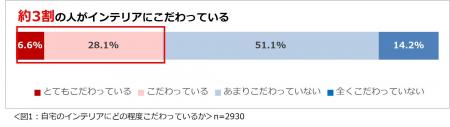 「自宅のインテリアに関する意識調査2026」結果を発表 「自宅のインテリアに関する意識調査2026」結果を発表