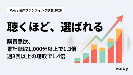 ［Voicy 音声ブランディング調査 2026］聴くほど、選