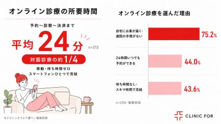 低用量ピルのオンライン診療は予約～処方まで平均24分
