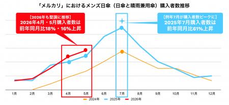 ＜「メルカリ」トレンド通信＞取引データで見る、「日