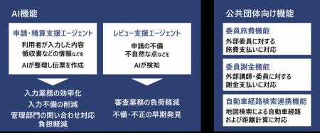 日立システムズが総合経費管理システム「Traveler’sWA
